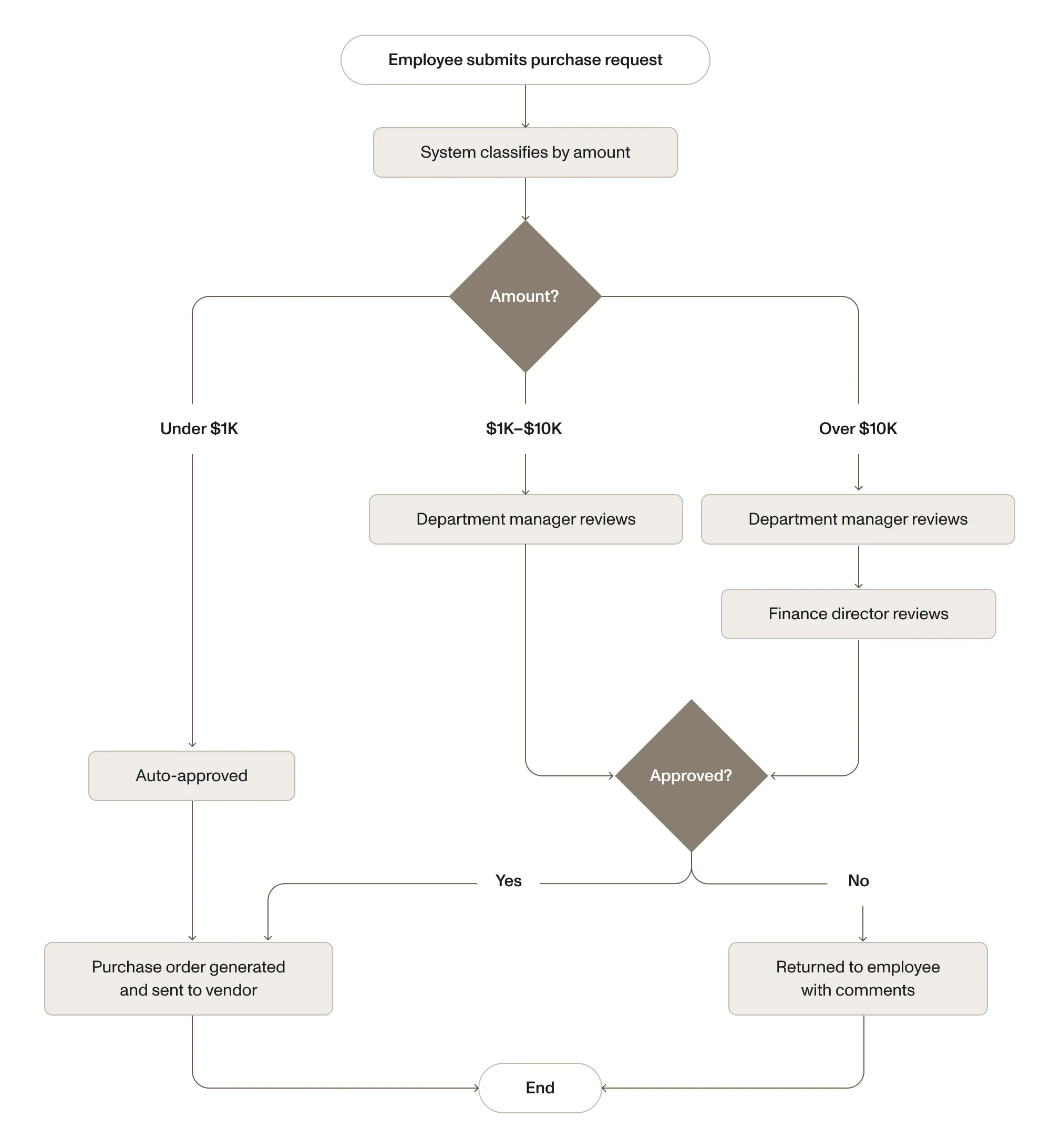 Process map for purchase requisition approval showing threshold-based routing