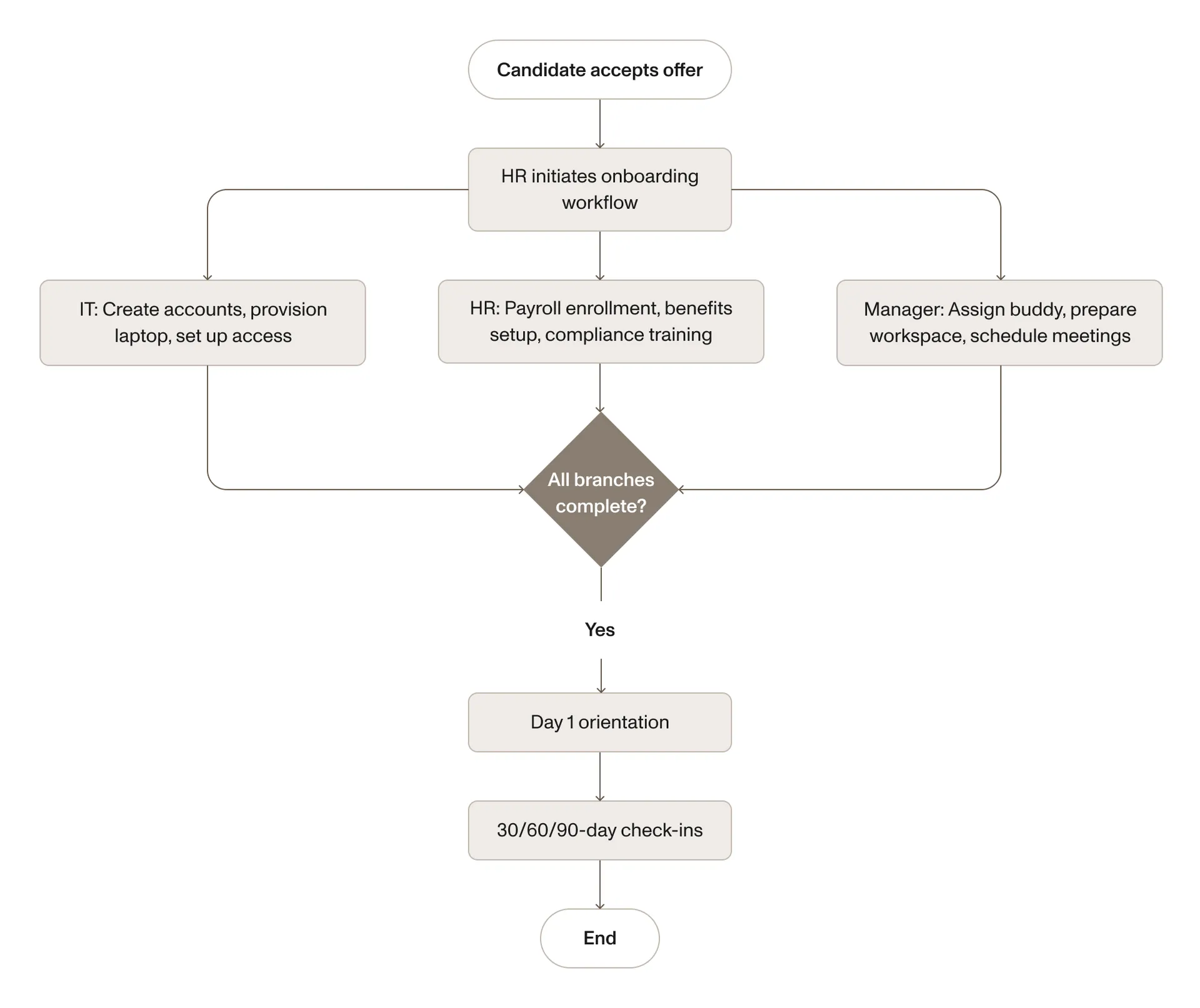 Process map for employee onboarding with parallel IT, HR, and manager branches