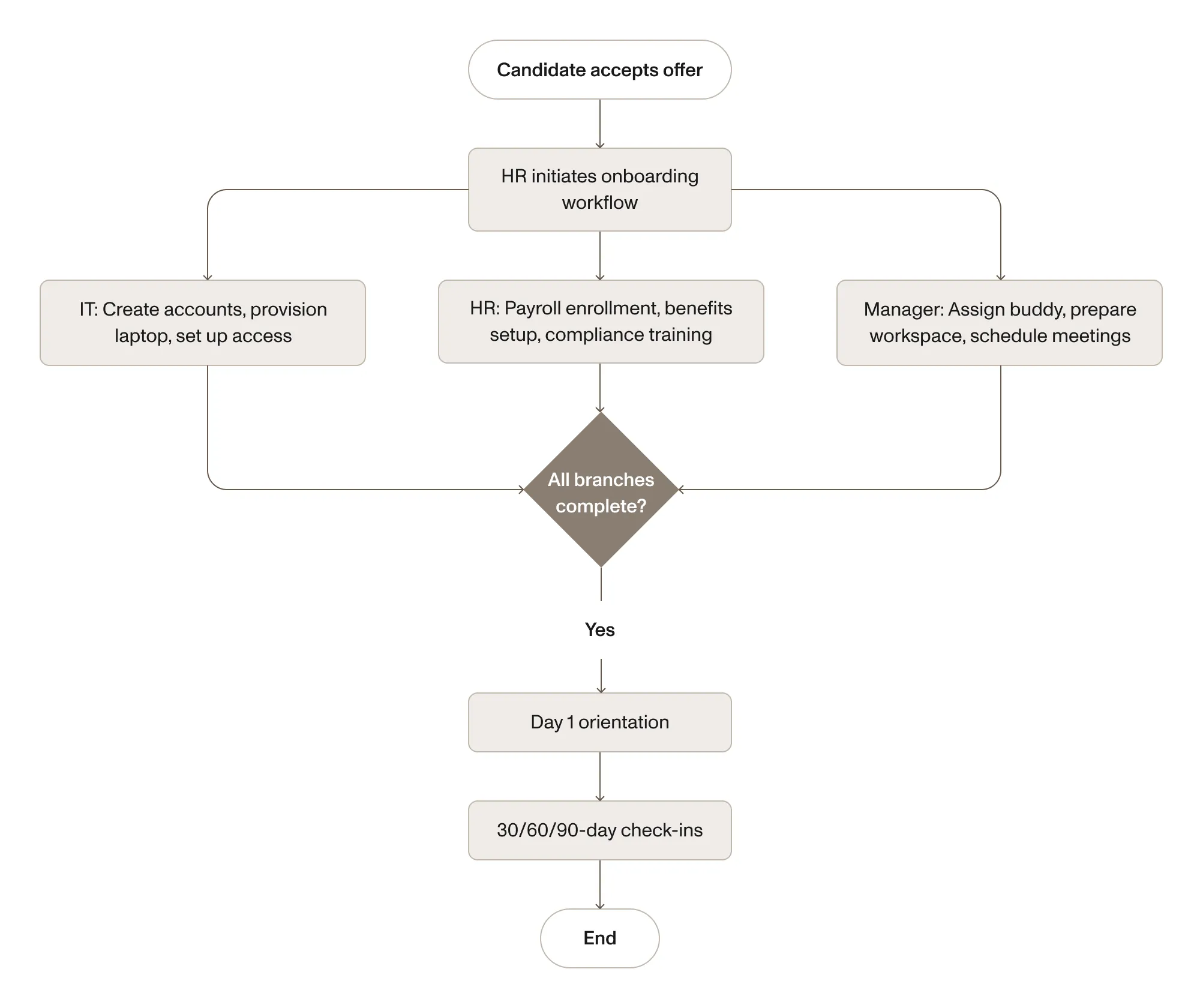 Process map for employee onboarding with parallel IT, HR, and manager branches
