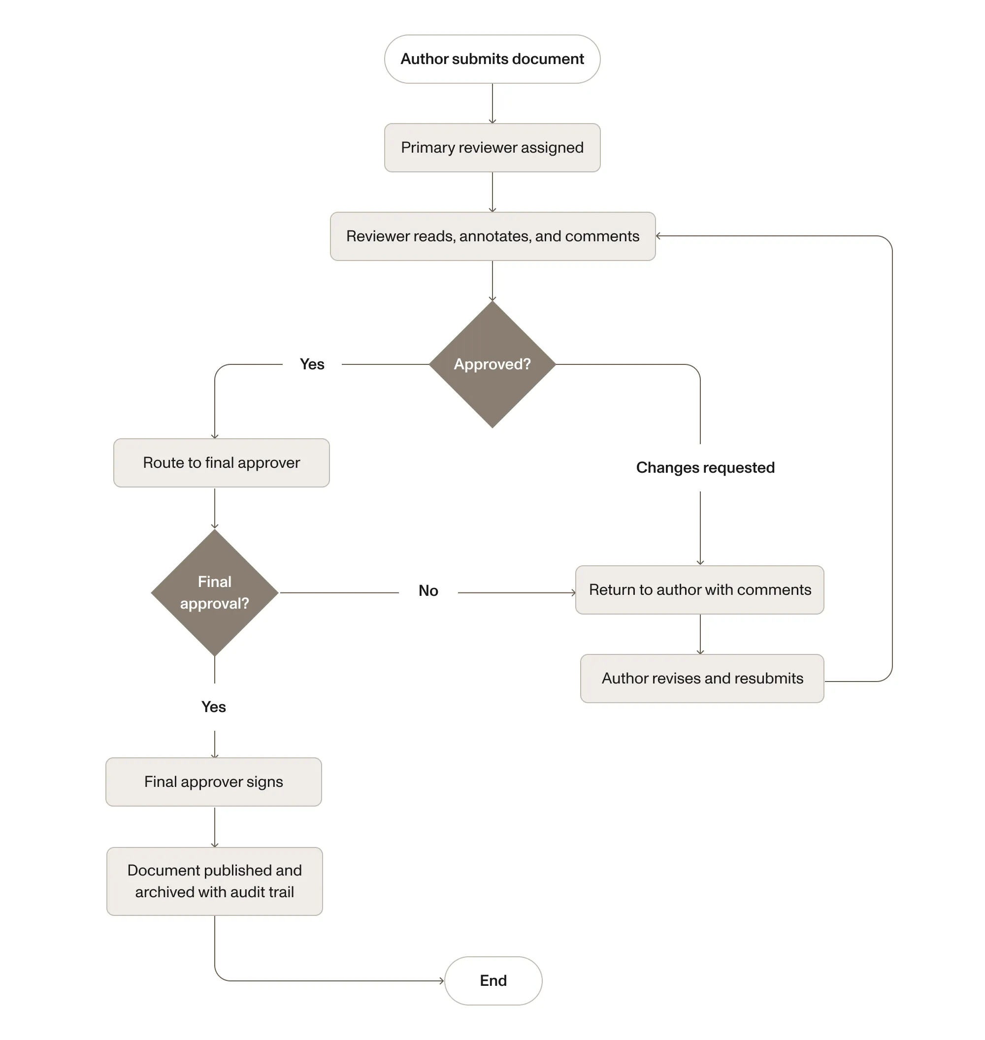 Process map for document review showing revision loop and final approval