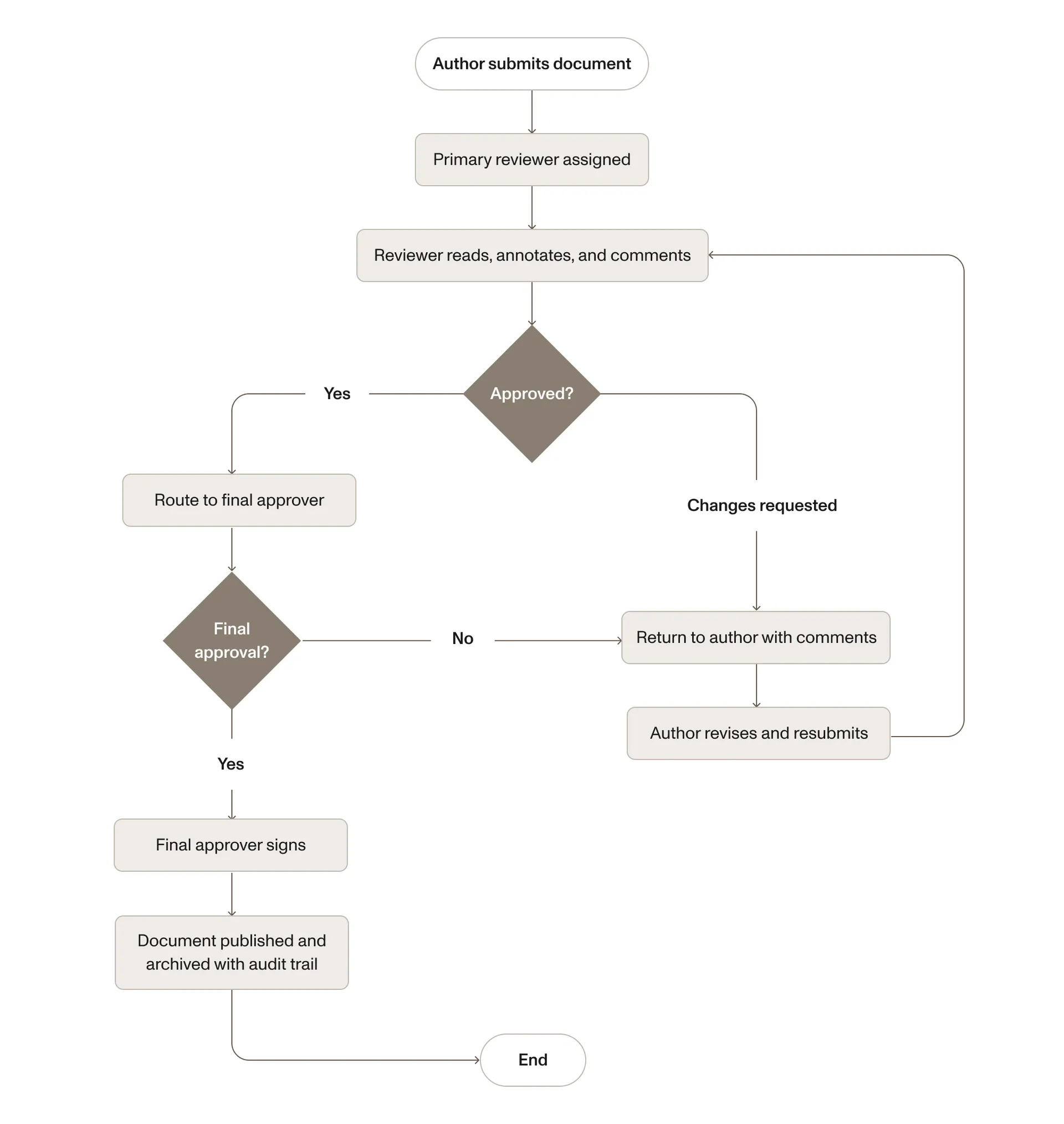 Process map for document review showing revision loop and final approval