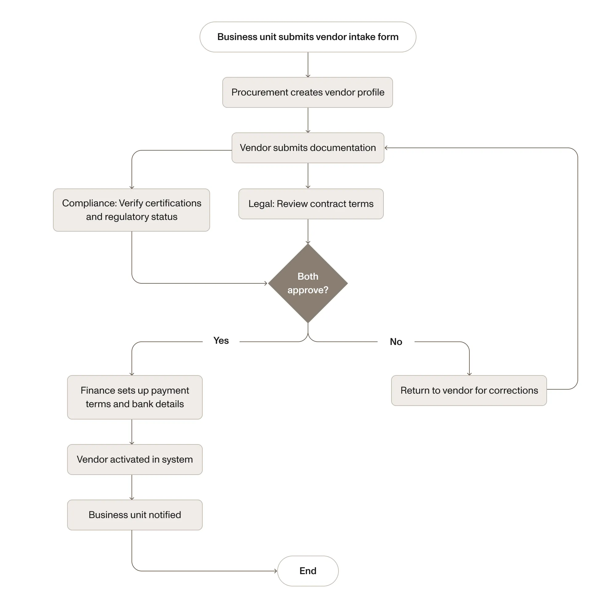 Process map for vendor onboarding with parallel compliance and legal review