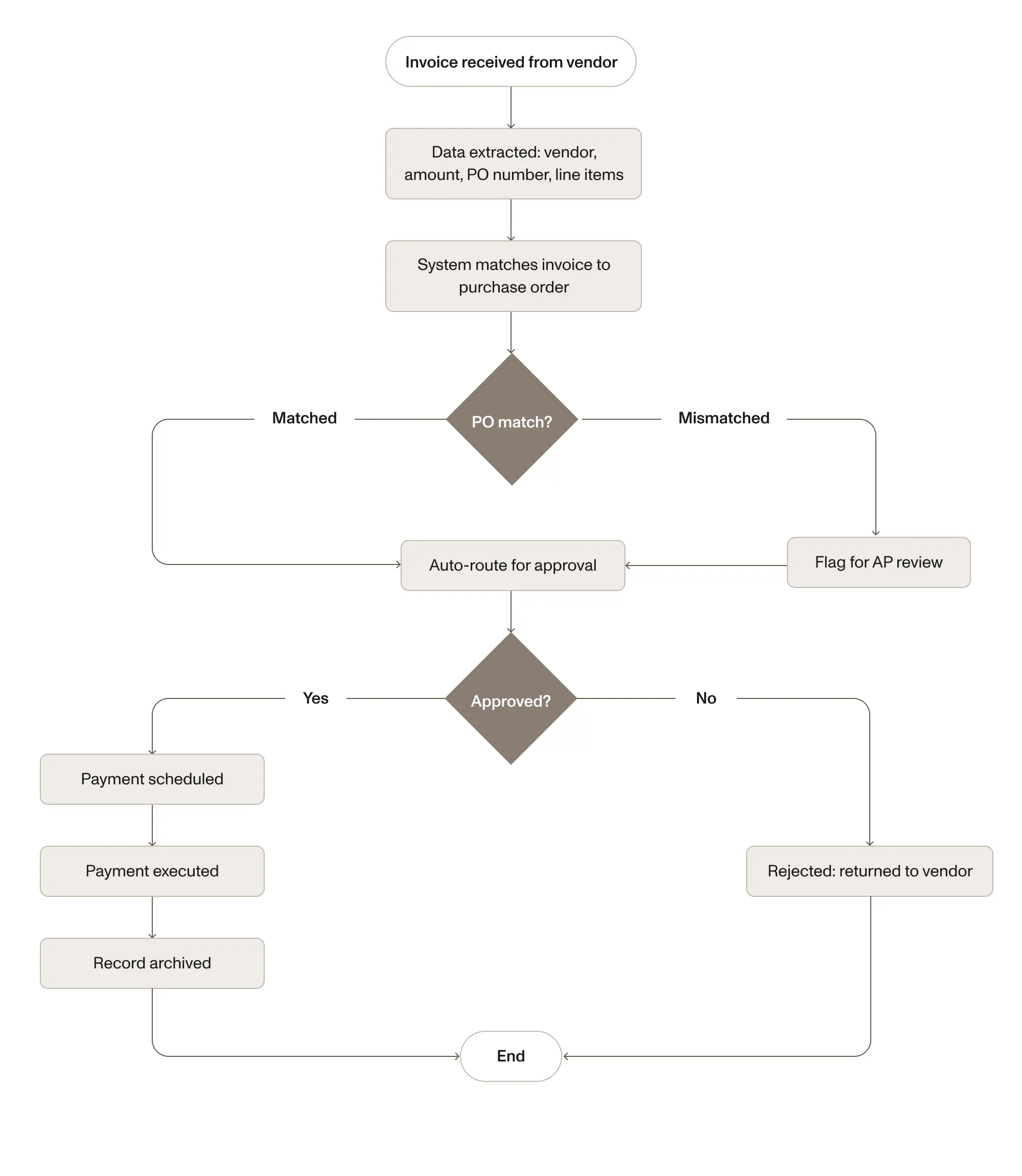 Process map for invoice processing with PO matching and approval routing