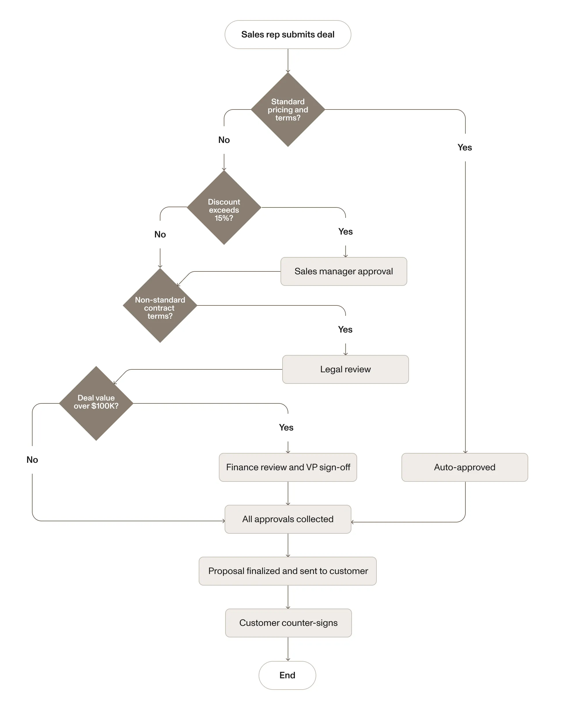 Process map for sales proposal approval with conditional discount and legal review branches