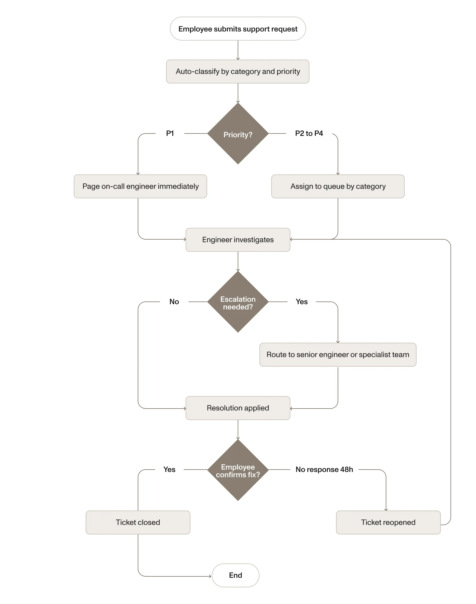 Process map for IT service request with priority-based routing and escalation