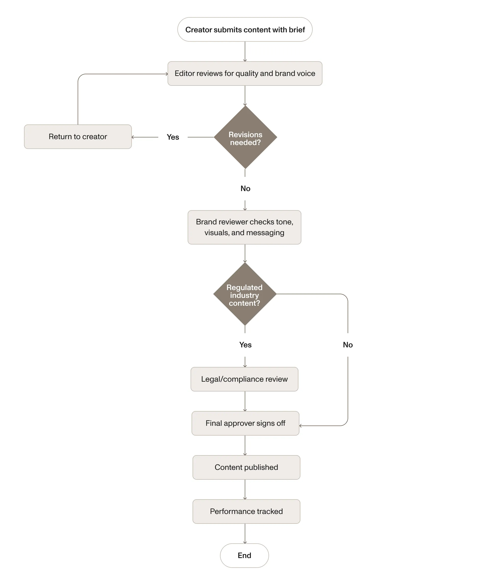 Process map for content approval with conditional legal review for regulated content