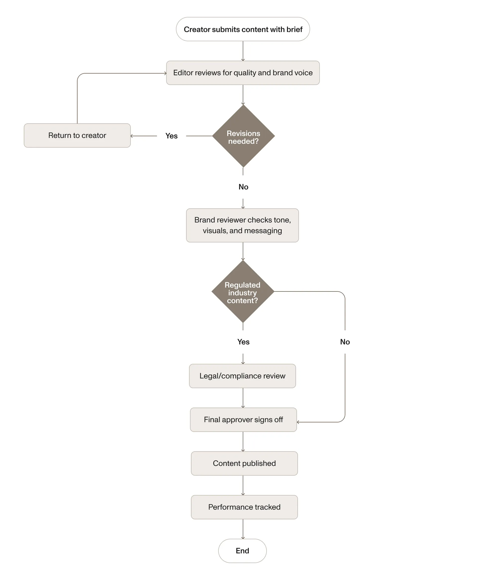 Process map for content approval with conditional legal review for regulated content