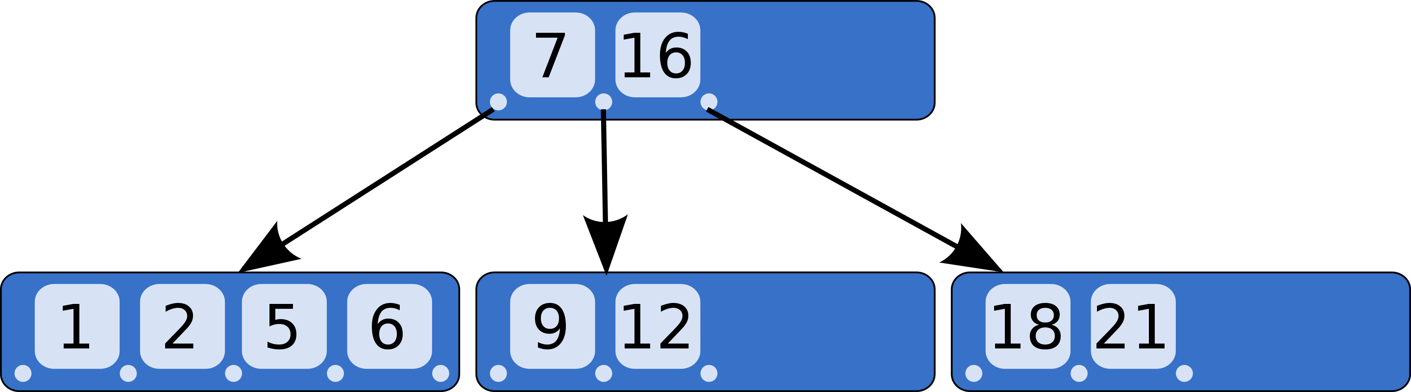 Picture of a B-tree from Wikipedia