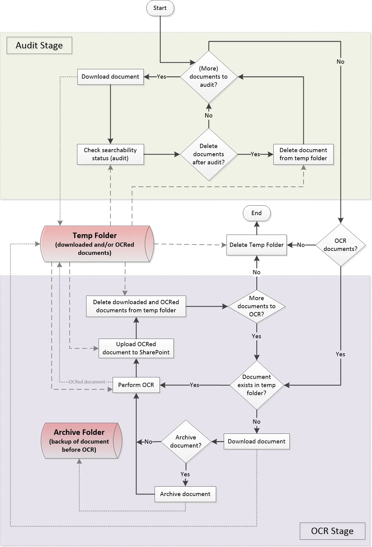 Audit and OCR Process