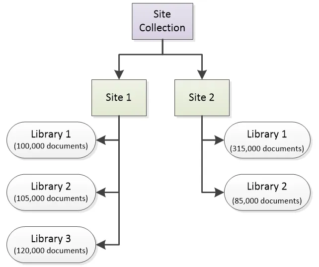 Site Collection