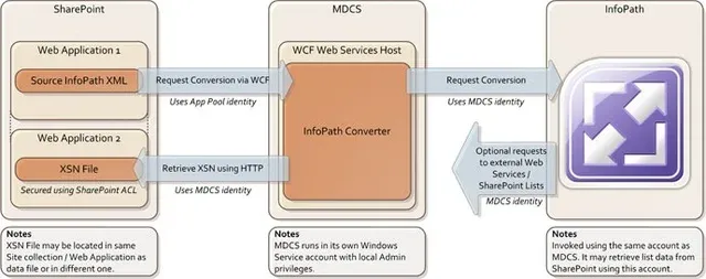 MDCS-Architecture