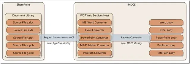 MDCS-Architecture