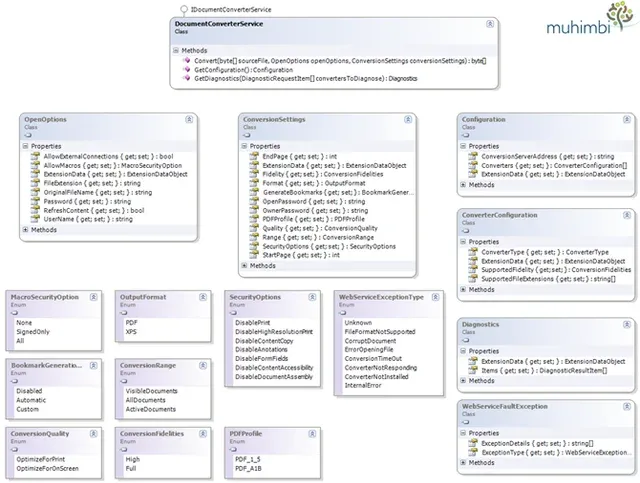PDF-Converter-Web-Services-Class-Diagram