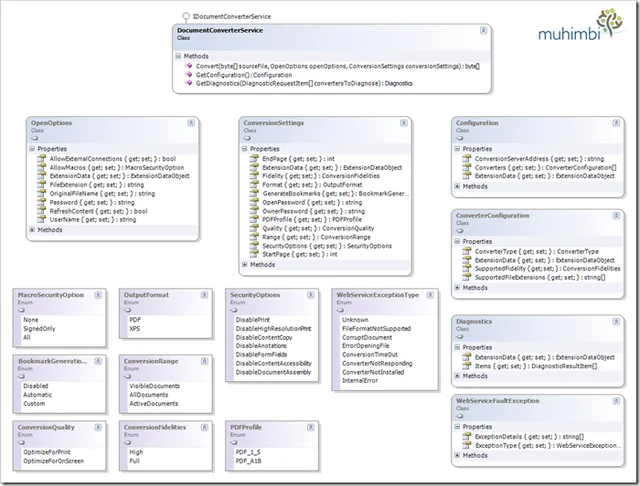 PDF-Converter-Web-Services-Class-Diagram