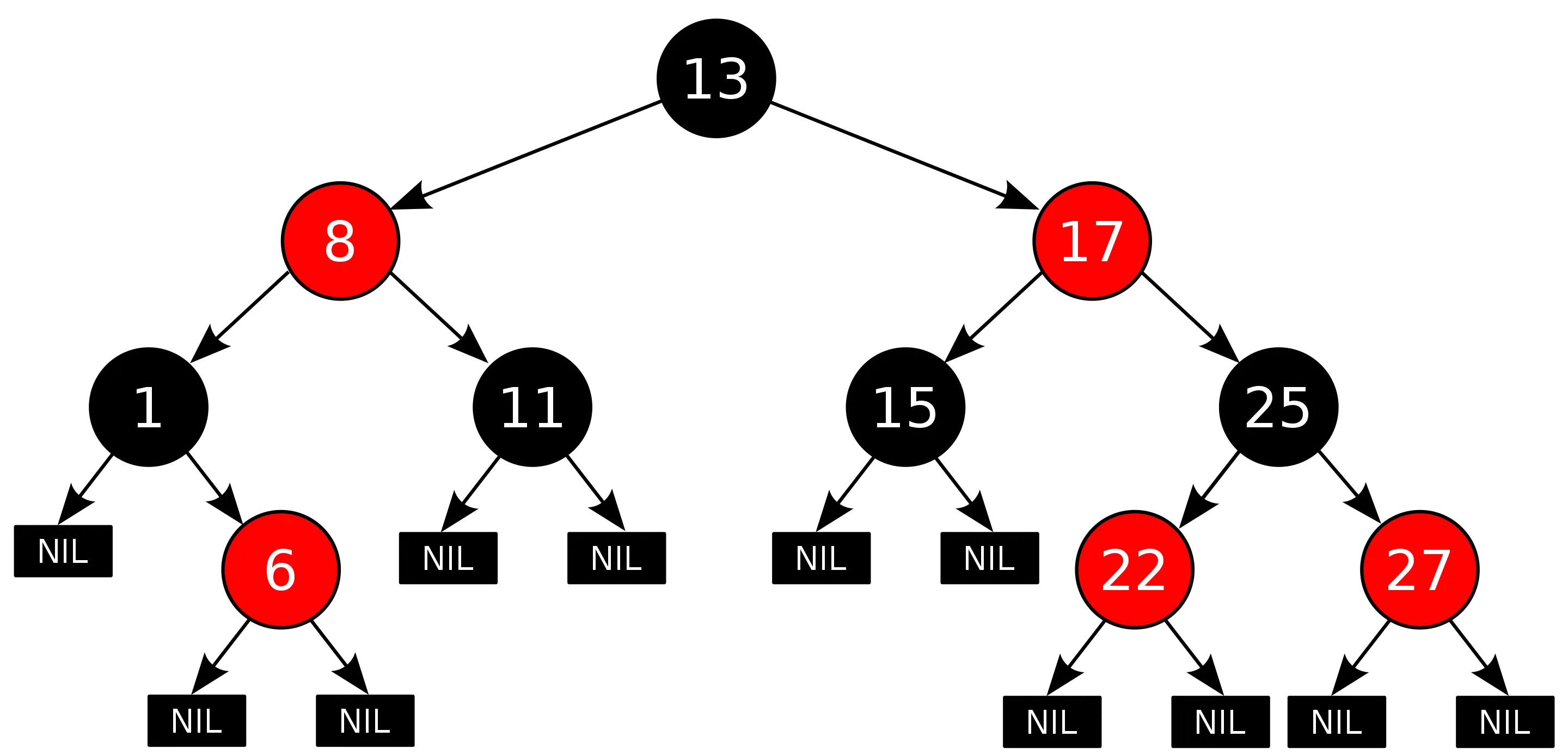 Picture of a red-black tree from Wikipedia