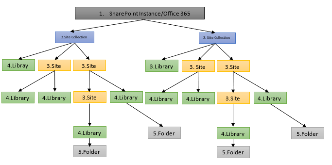 Sharepoint Structure