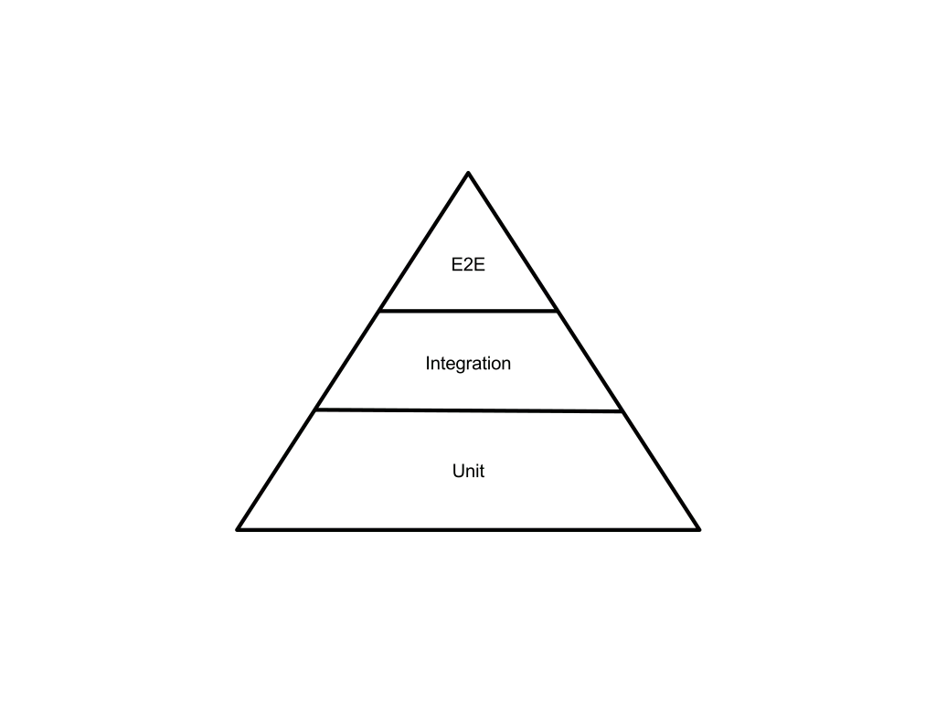 Test pyramid