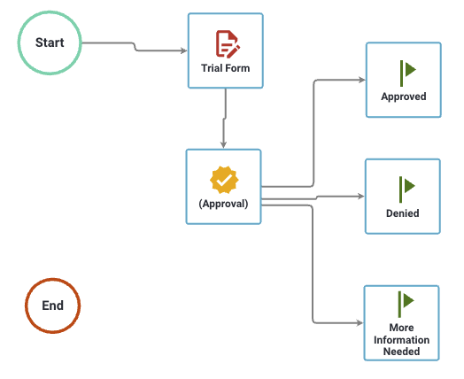 Process flow with milestones