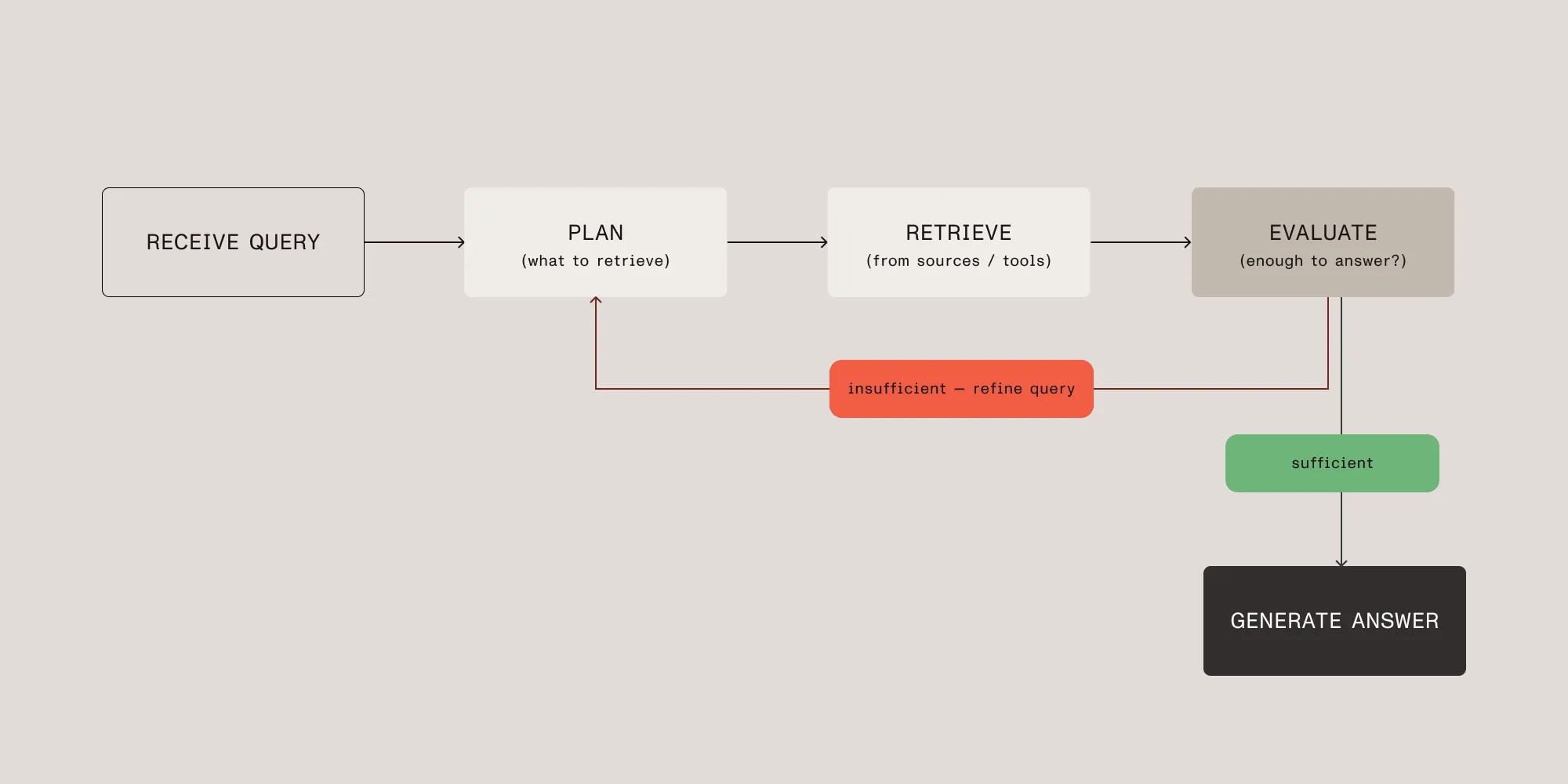 Agentic RAG loop: The agent receives a query, plans what to retrieve, retrieves from its sources, and evaluates whether the results are enough to answer. If sufficient, it generates the answer; if not, it loops back to refine the query and retrieve again. The agent retrieves only what extraction produced, so bad parsing leads to wrong answers.