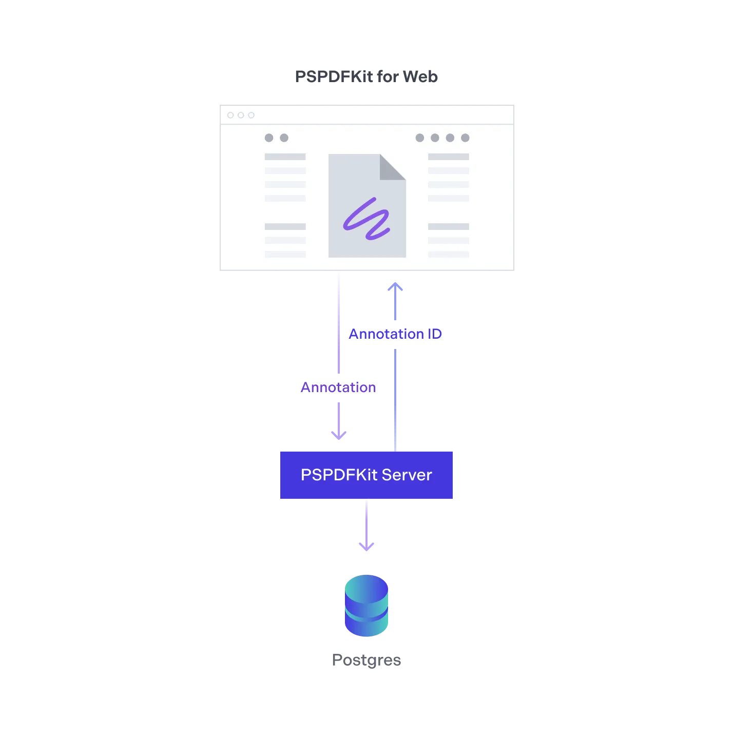 PSPDFKit for Web sends new annotation data to PSPDFKit Server, which saves it in the database.