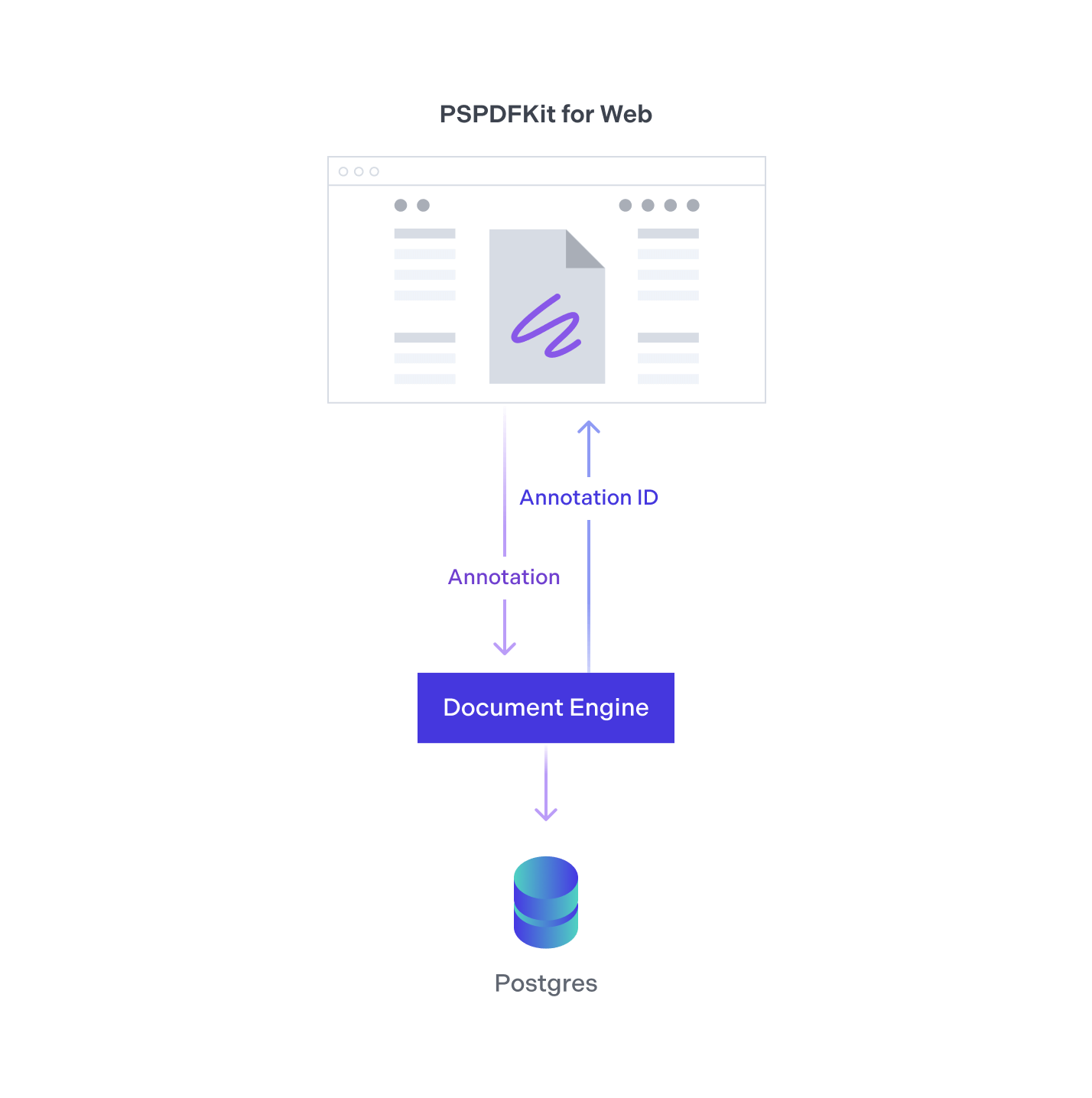 Nutrient Web SDK sends new annotation data to Document Engine, which saves it in the database.