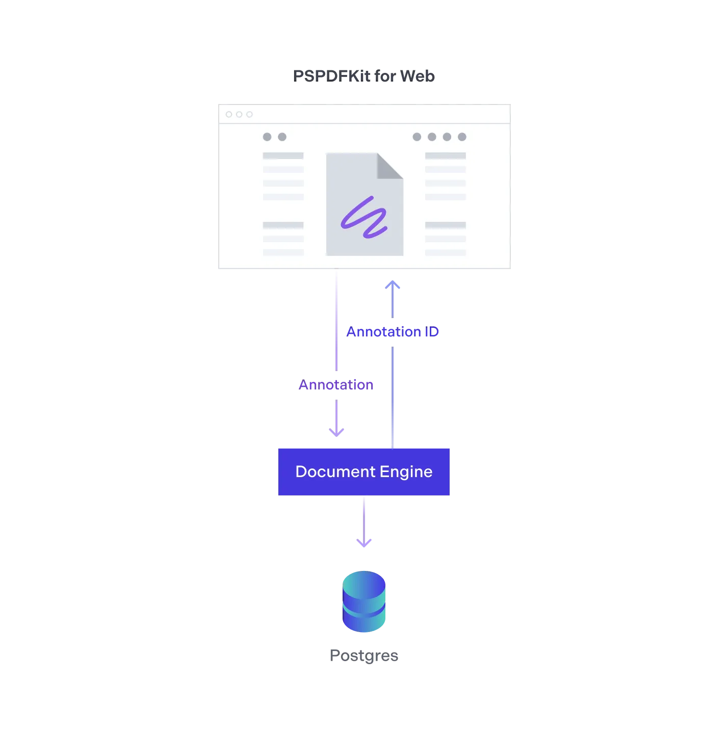 PSPDFKit for Web sends new annotation data to Document Engine, which saves it in the database.