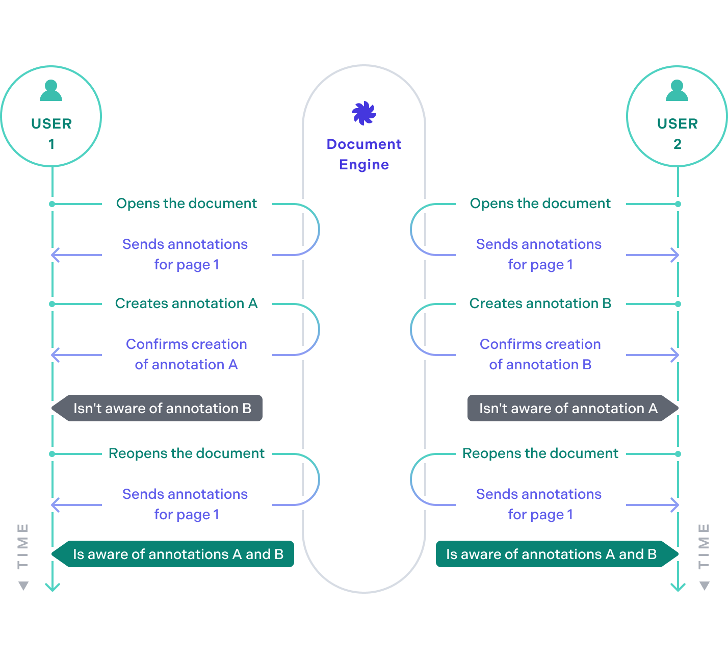 Diagram showing how annotations are synced between multiple clients when not using Instant