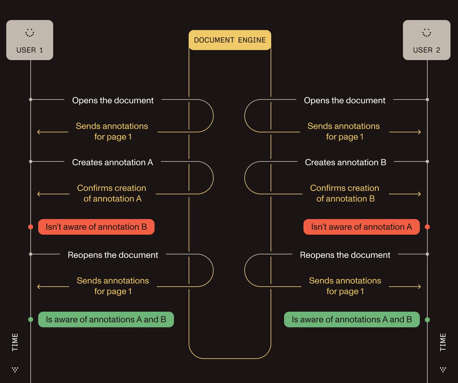 Diagram showing how annotations are synced between multiple clients when not using Instant