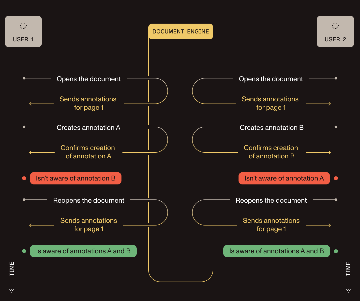 Diagram showing how annotations are synced between multiple clients when not using Instant