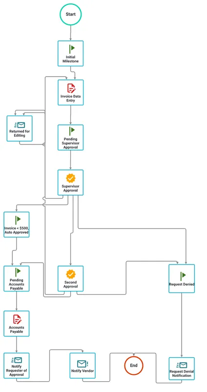 ap automation invoice process example