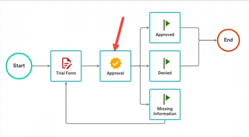Approval task configuration interface showing task settings and approval options