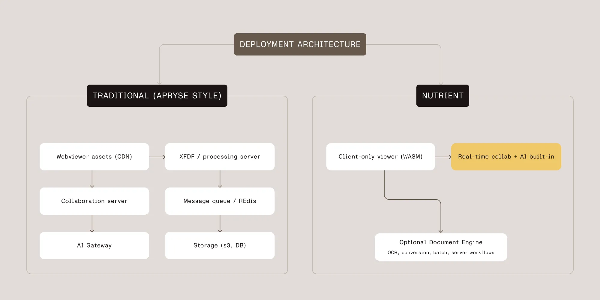 Comparison of a traditional multi-service PDF SDK deployment versus Nutrient’s client-only viewer with an optional single-container Document Engine.