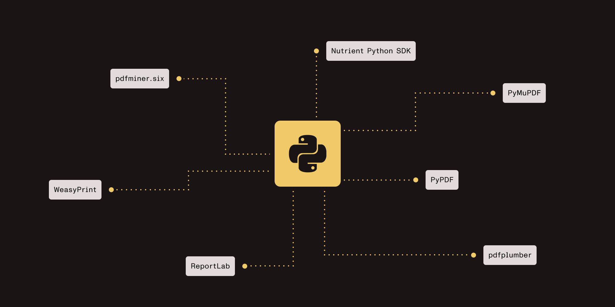 Python PDF library comparison (2026): 7 libraries for developers