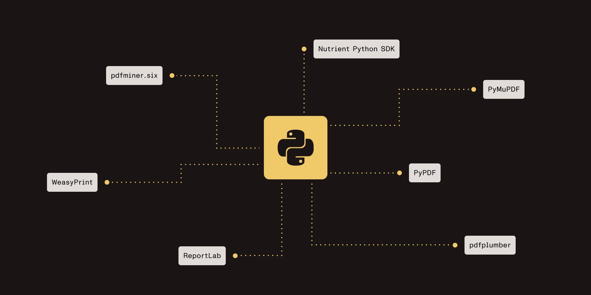 Python PDF library comparison (2026): 7 libraries for developers