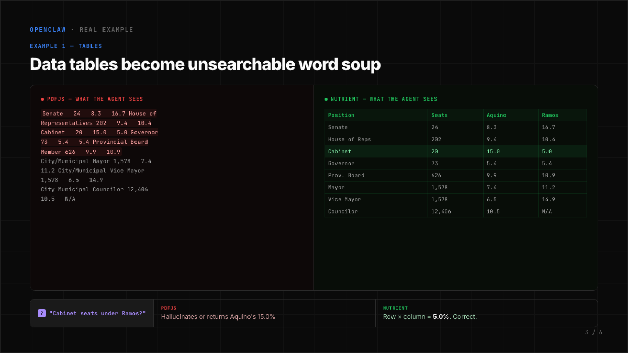 Why your AI agent hallucinates PDF table data
