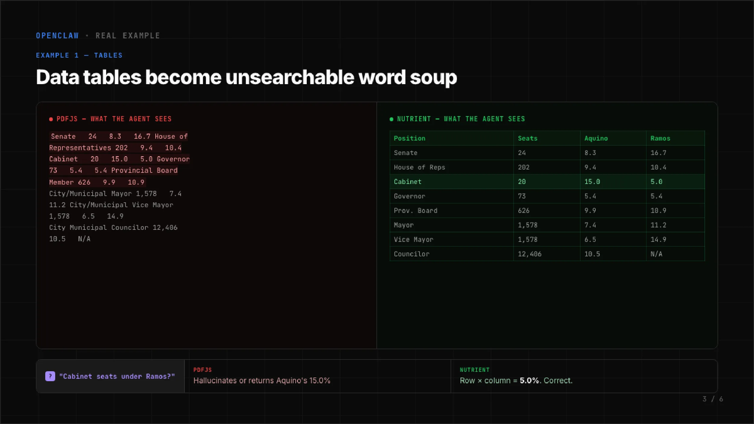 Why your AI agent hallucinates PDF table data
