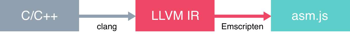 asm.js pipeline: C/C++ will be compiled to LLVM IR via a compiler like clang. After that, Emscripten will pick up the intermediate representation and compile it to asm.js.