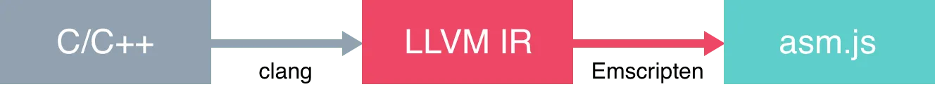 asm.js pipeline: C/C++ will be compiled to LLVM IR via a compiler like clang. After that, Emscripten will pick up the intermediate representation and compile it to asm.js.