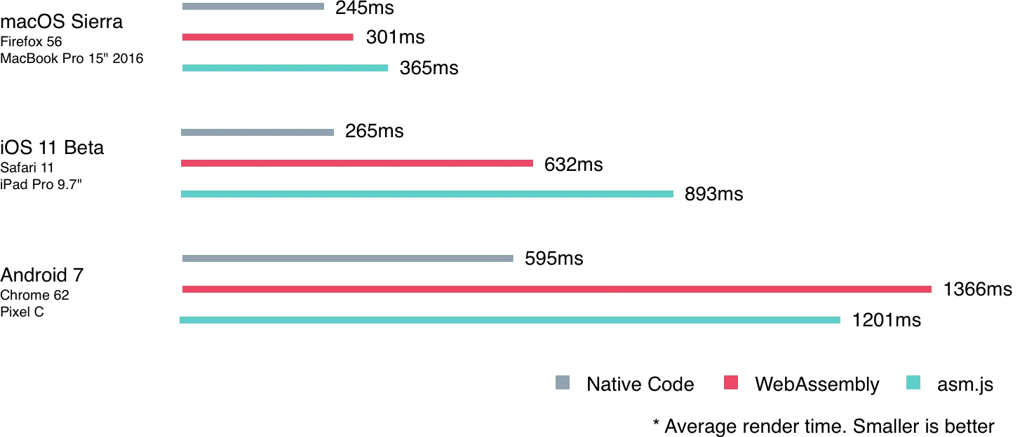 WebAssembly vs. asm.js vs. native on mobile and desktop devices.