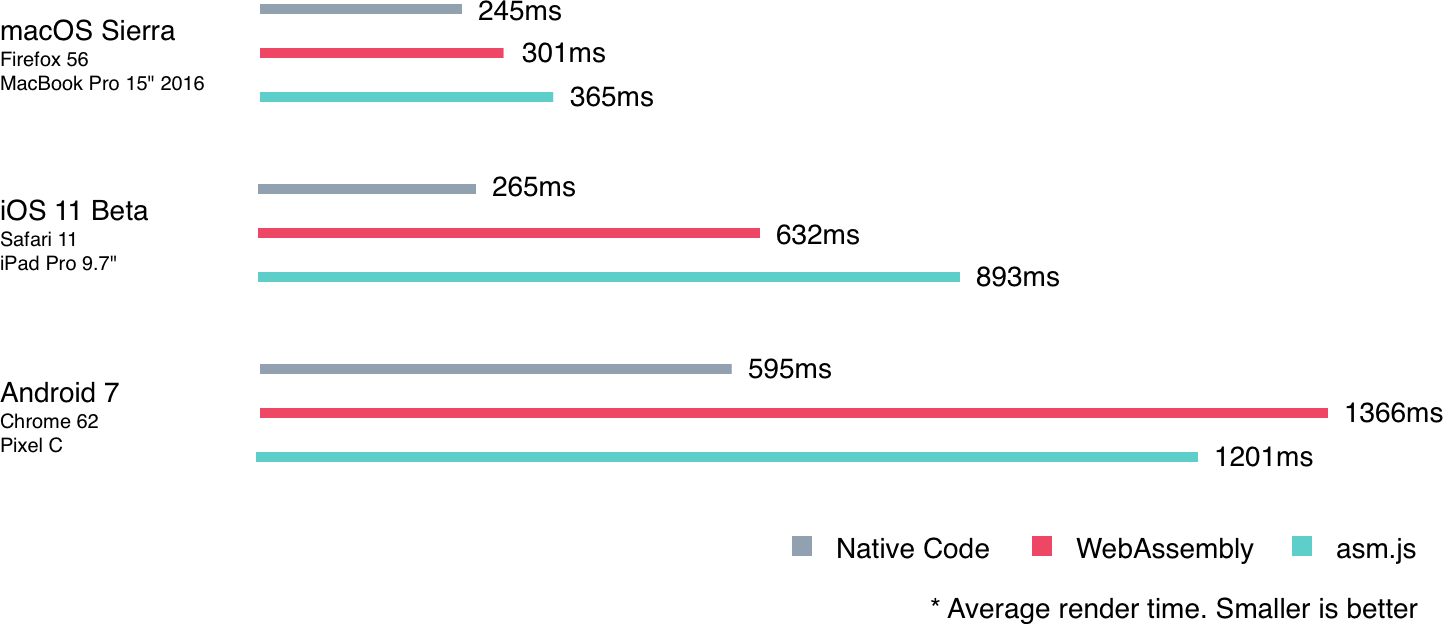 WebAssembly vs. asm.js vs. native on mobile and desktop devices.