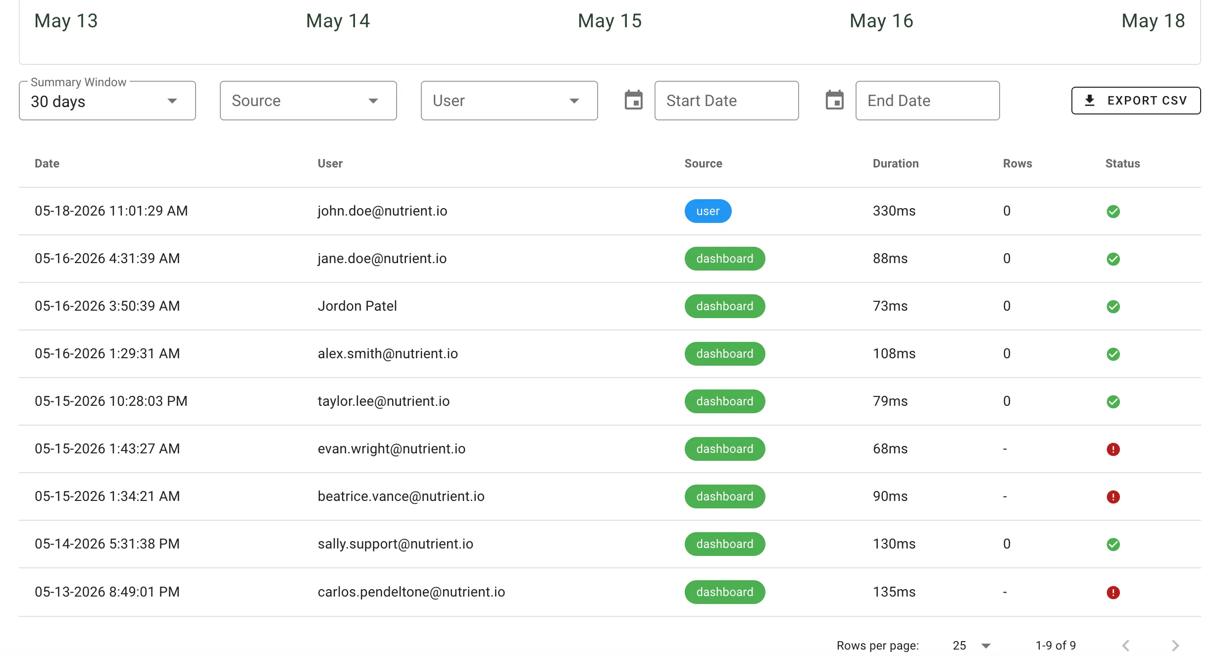 Audit Log tab showing summary cards, filters, and the audit table