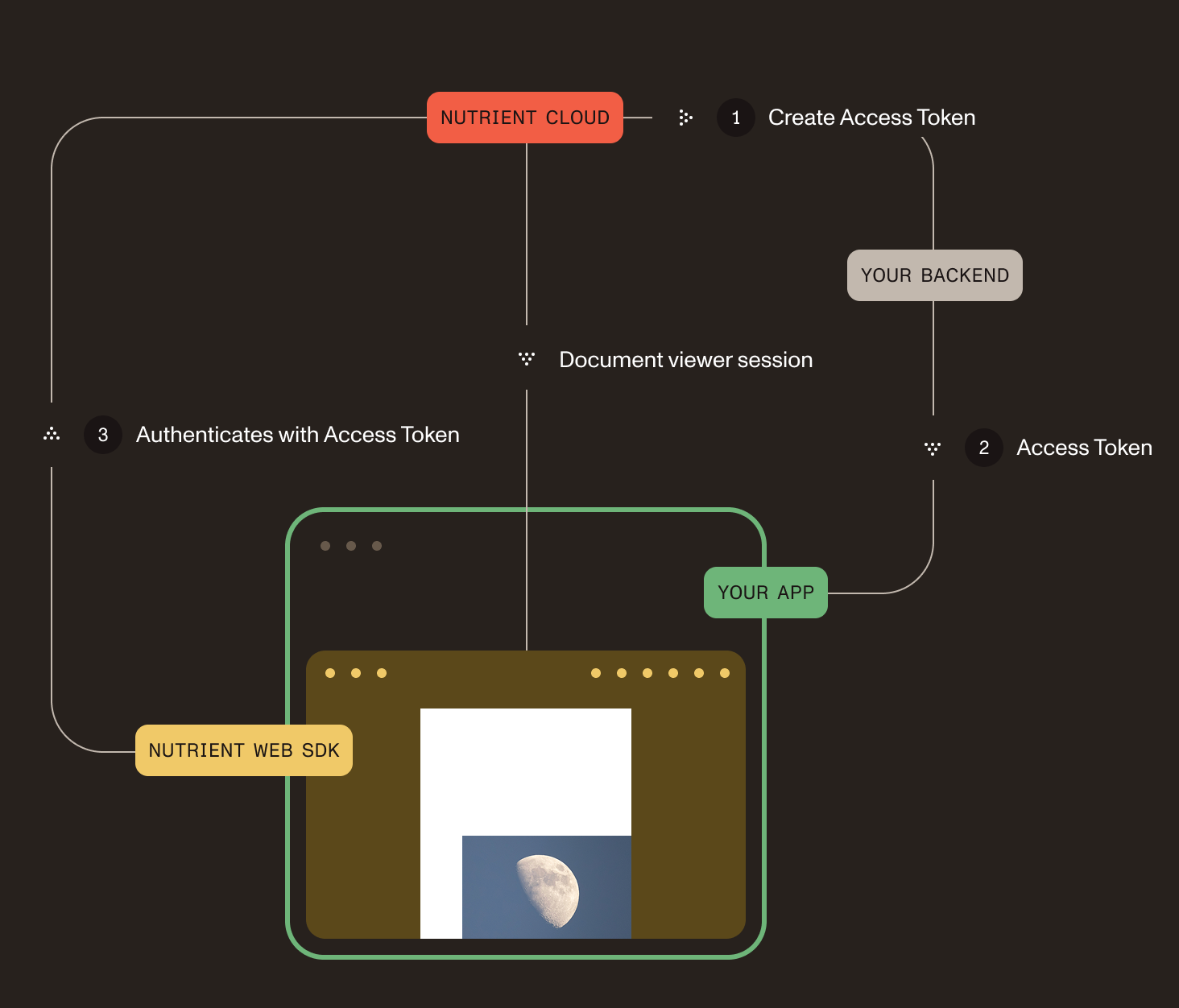 The session token is generated and verified by DWS Viewer API