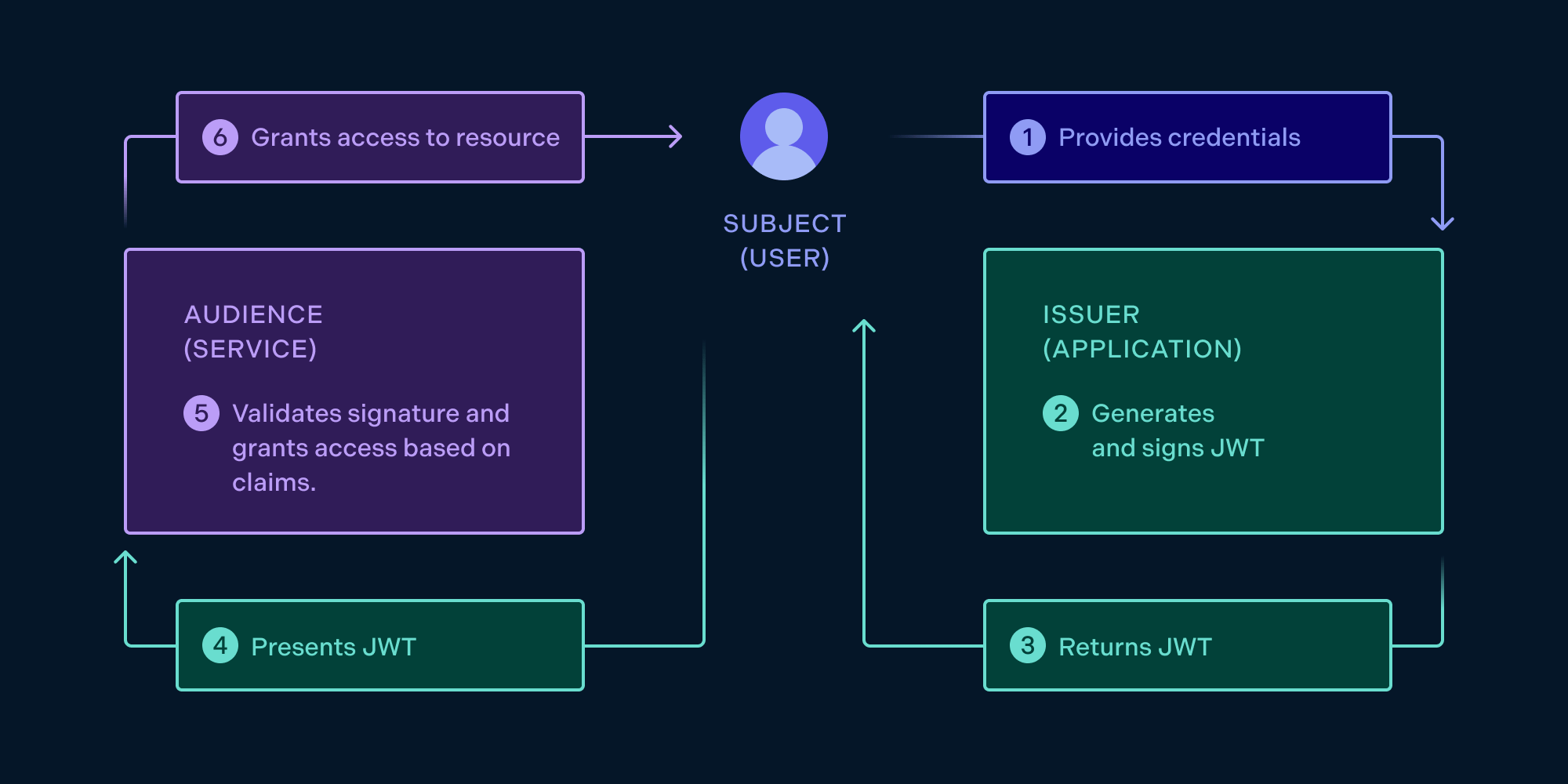 JWT issuer, subject, and audience