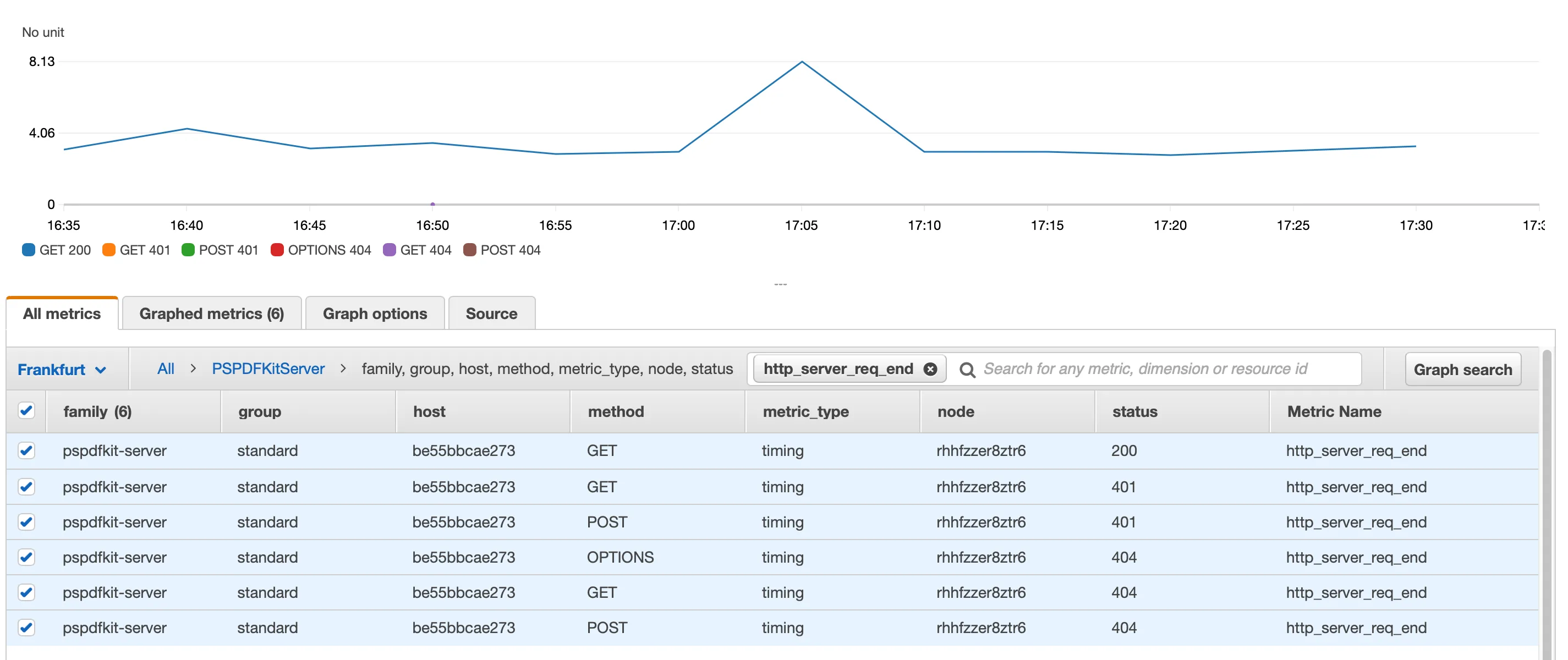 AWS CloudWatch dashboard