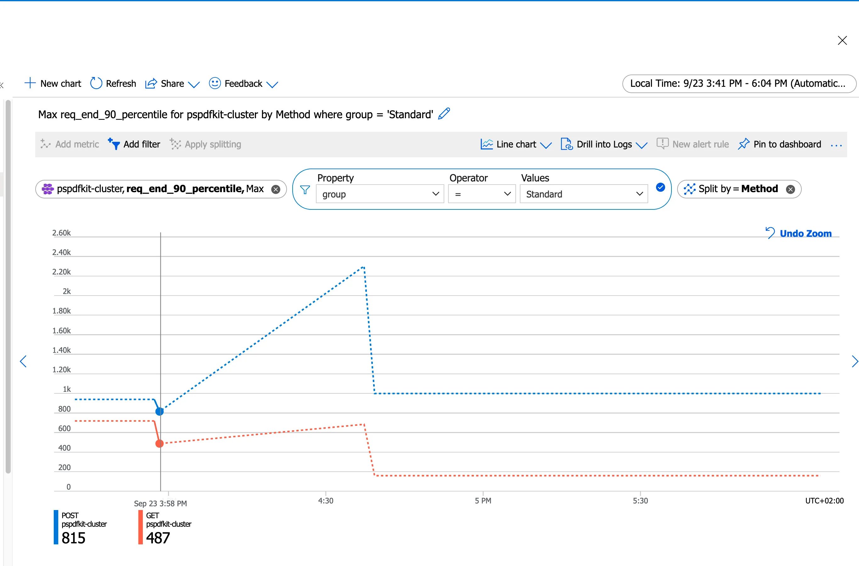 Azure Monitor Dashboard