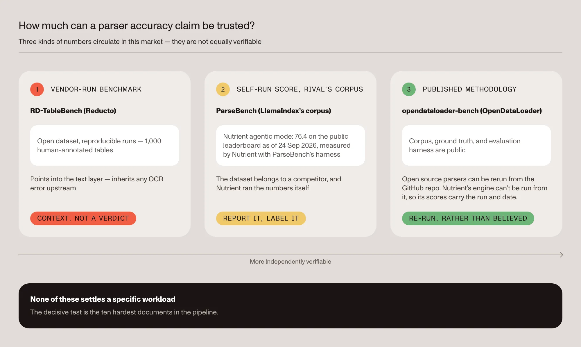 Trust ladder for parser accuracy claims, from least to most independently verifiable. Step one, vendor-run benchmarks such as RD-TableBench from Reducto: an open dataset with 1,000 human-annotated tables and reproducible runs, but the vendor designs the test and picks the competitors — context, not a verdict. Step two, a self-run score on a rival’s corpus: on ParseBench, LlamaIndex’s corpus, Nutrient’s agentic mode scores 76.4 on the public leaderboard as of 24 September 2026, a row Nutrient measured with ParseBench’s own harness — the dataset belongs to a competitor and Nutrient ran the numbers itself, so report it and label it. Step three, published methodology such as OpenDataLoader’s opendataloader-bench: the corpus, ground truth, and evaluation harness are public, so the open source parsers can be rerun from the GitHub repository rather than believed; Nutrient’s engine can’t be run from it, so its scores carry the run and date. None of these settles a specific workload; the decisive test is the 10 hardest documents in the actual pipeline.