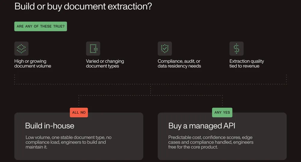Decision flowchart: if any of high or growing volume, varied or changing document types, compliance/audit/data residency needs, or extraction tied to revenue is true, buy a managed API; if all are no, building in-house is reasonable for low volume, one stable document type, and a team with capacity to maintain it.