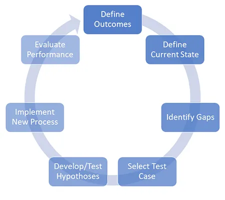 business process reengineering outcomes (BPR)