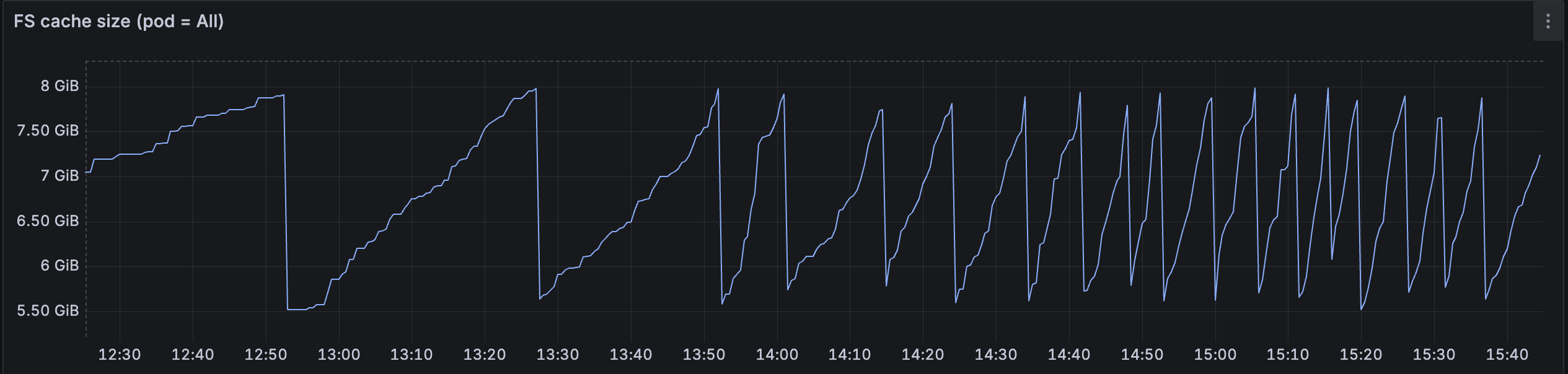 Cache size for a Document Engine installation with an 8GB cache configured, before.