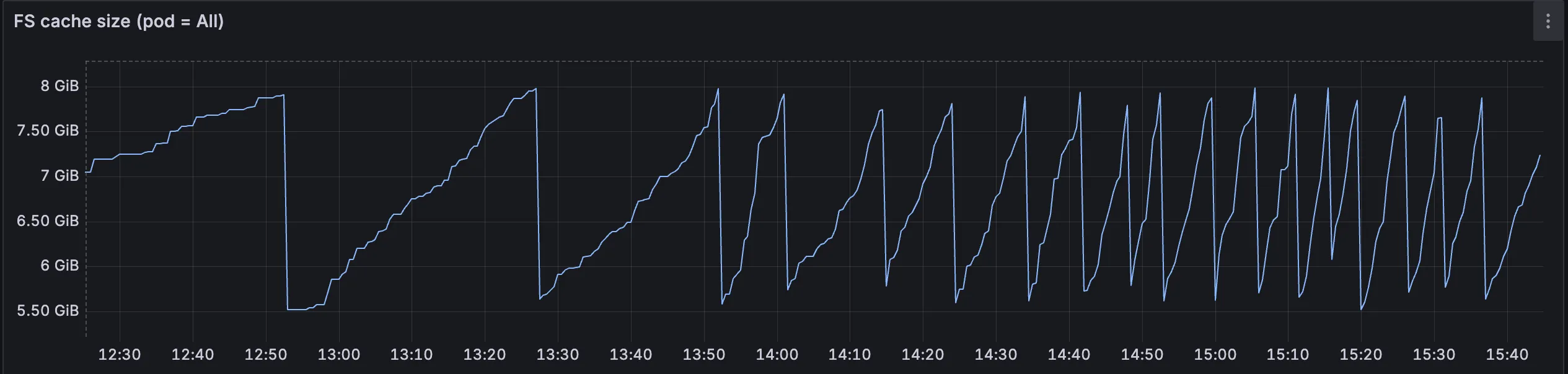 Cache size for a Document Engine installation with an 8GB cache configured, before.